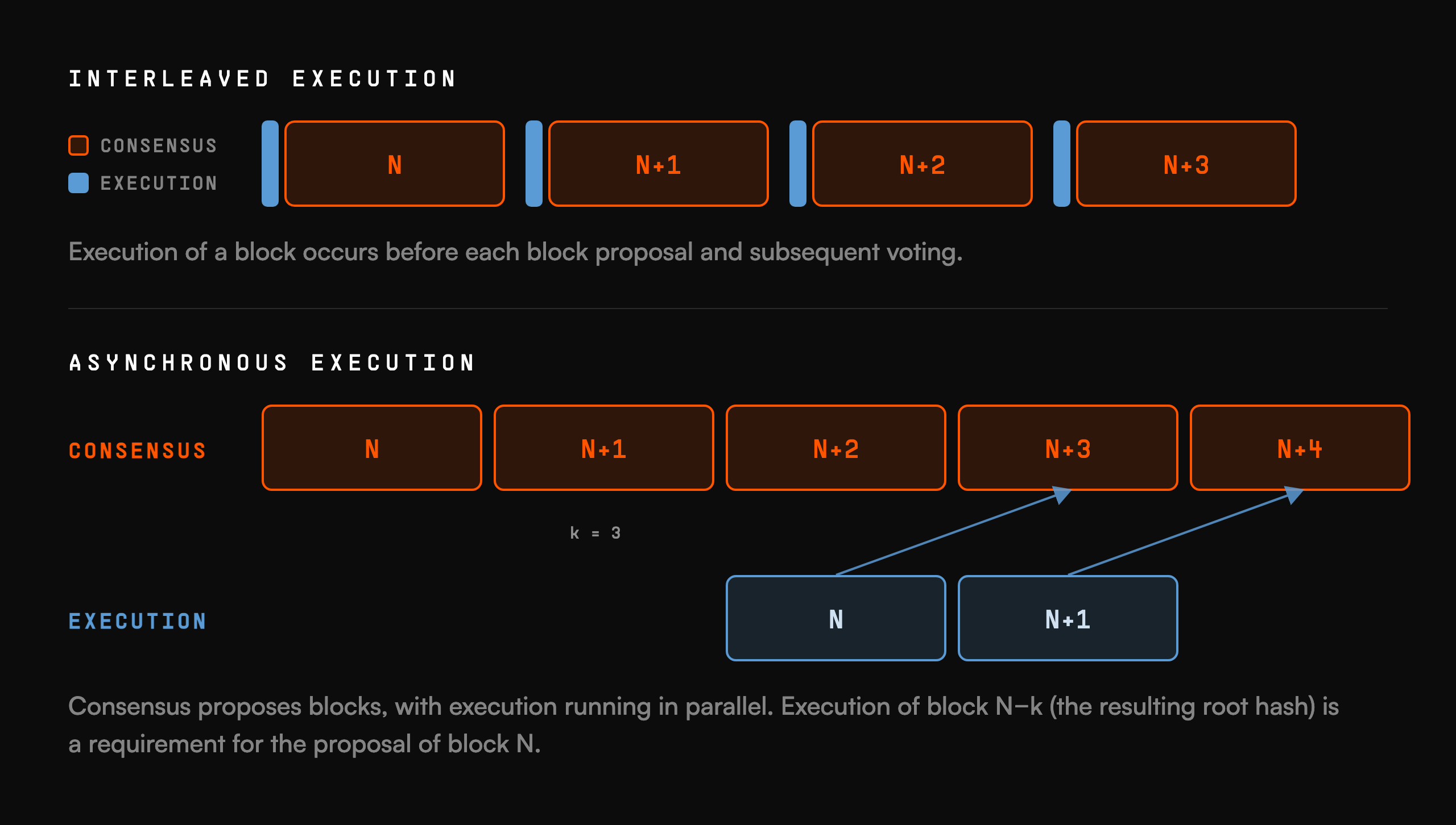 Interleaved vs asynchronous execution